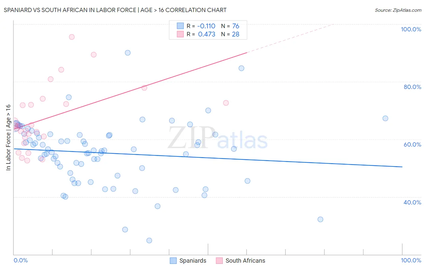 Spaniard vs South African In Labor Force | Age > 16