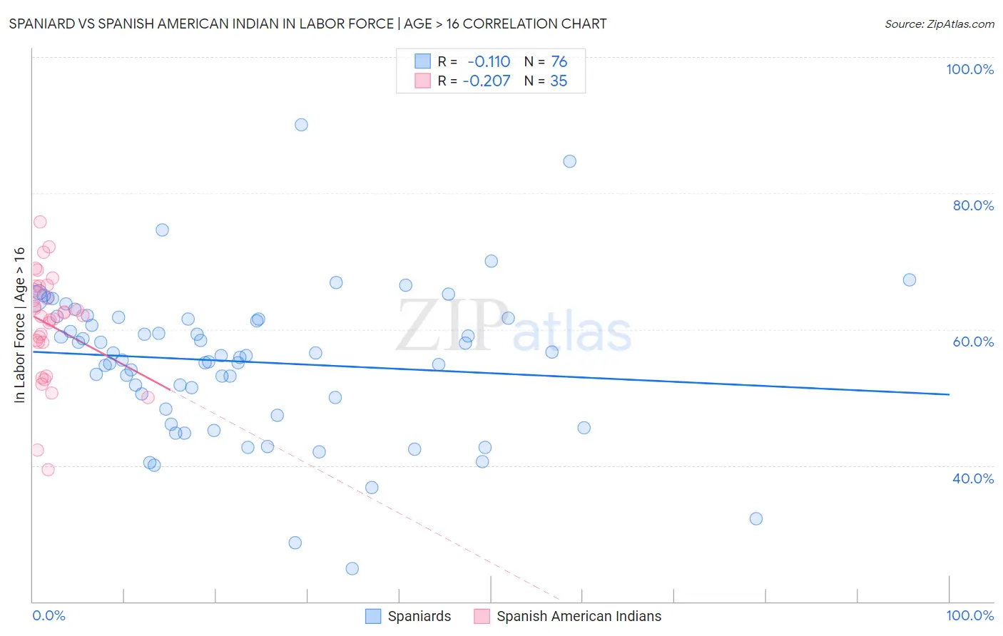 Spaniard vs Spanish American Indian In Labor Force | Age > 16