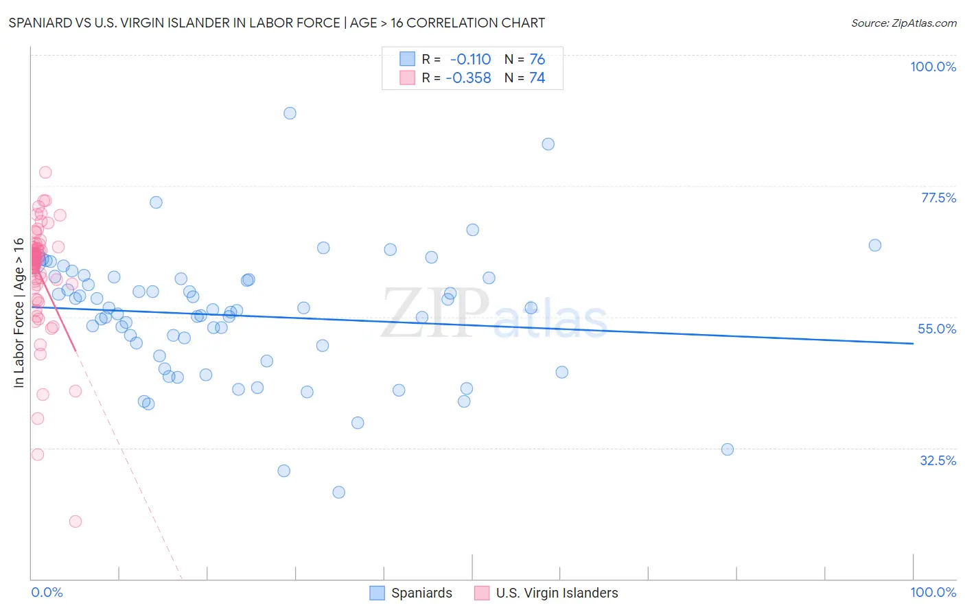 Spaniard vs U.S. Virgin Islander In Labor Force | Age > 16