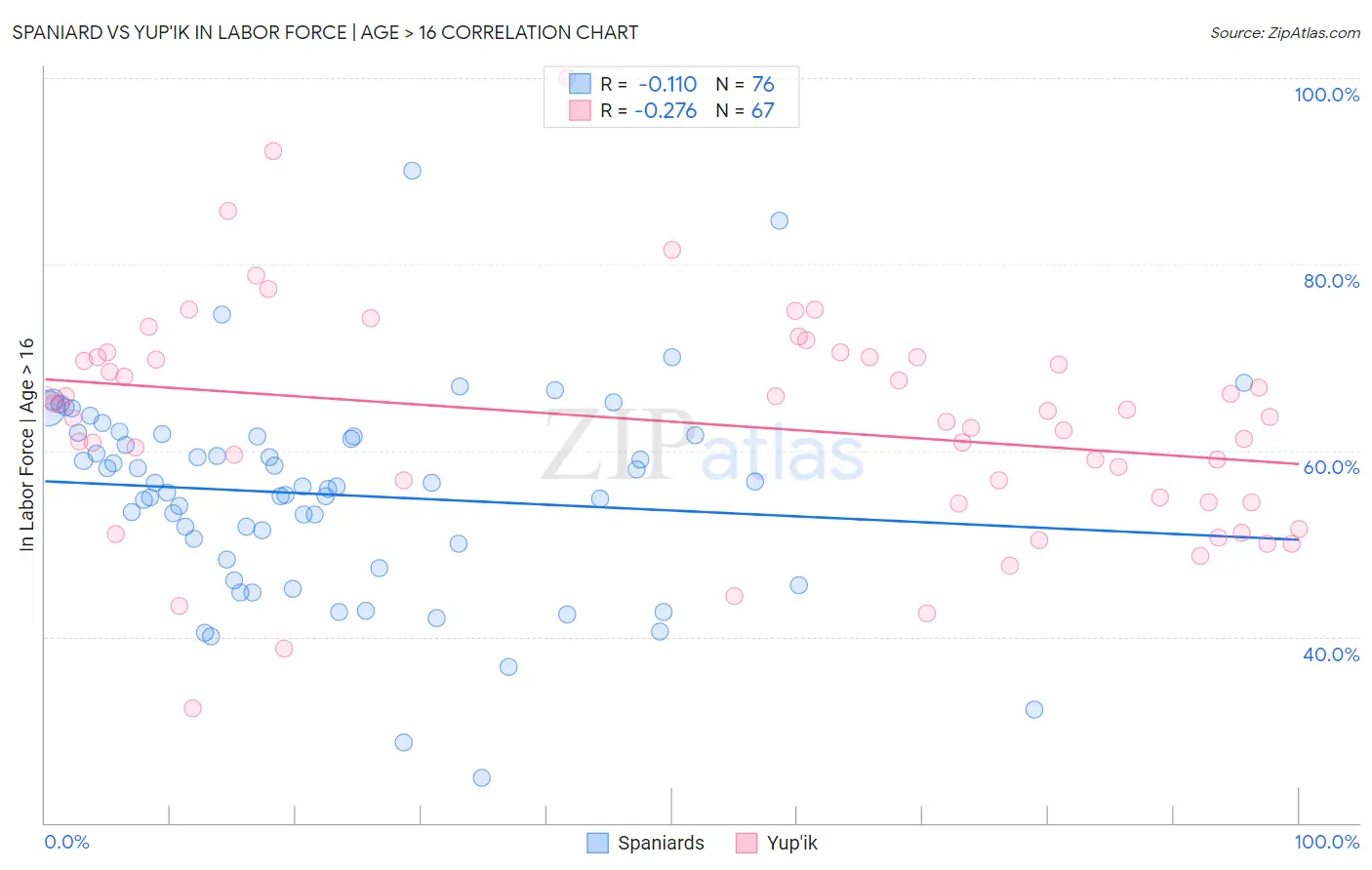 Spaniard vs Yup'ik In Labor Force | Age > 16