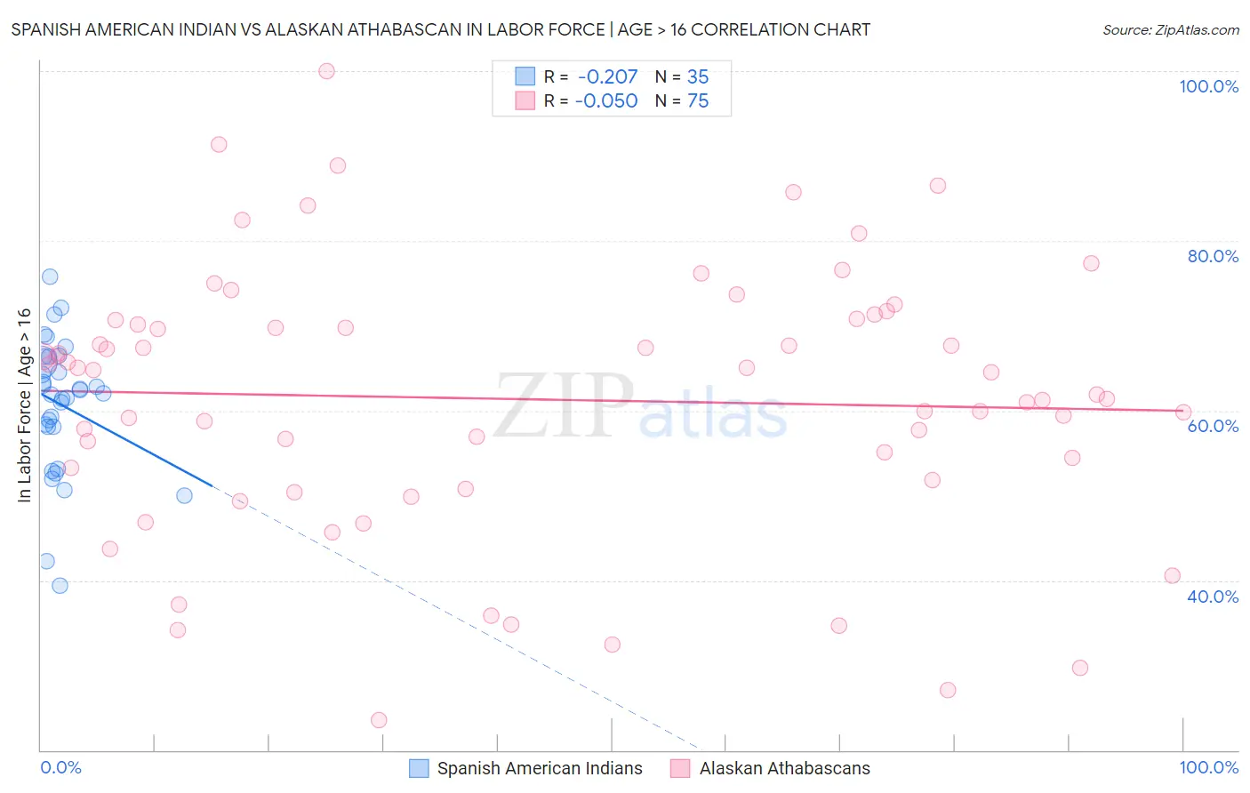 Spanish American Indian vs Alaskan Athabascan In Labor Force | Age > 16