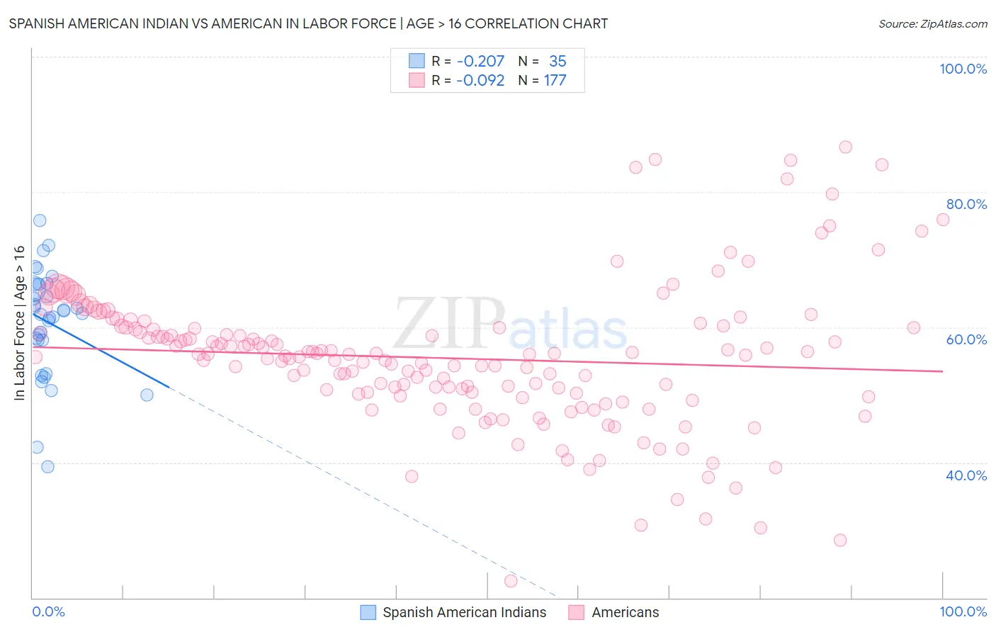 Spanish American Indian vs American In Labor Force | Age > 16