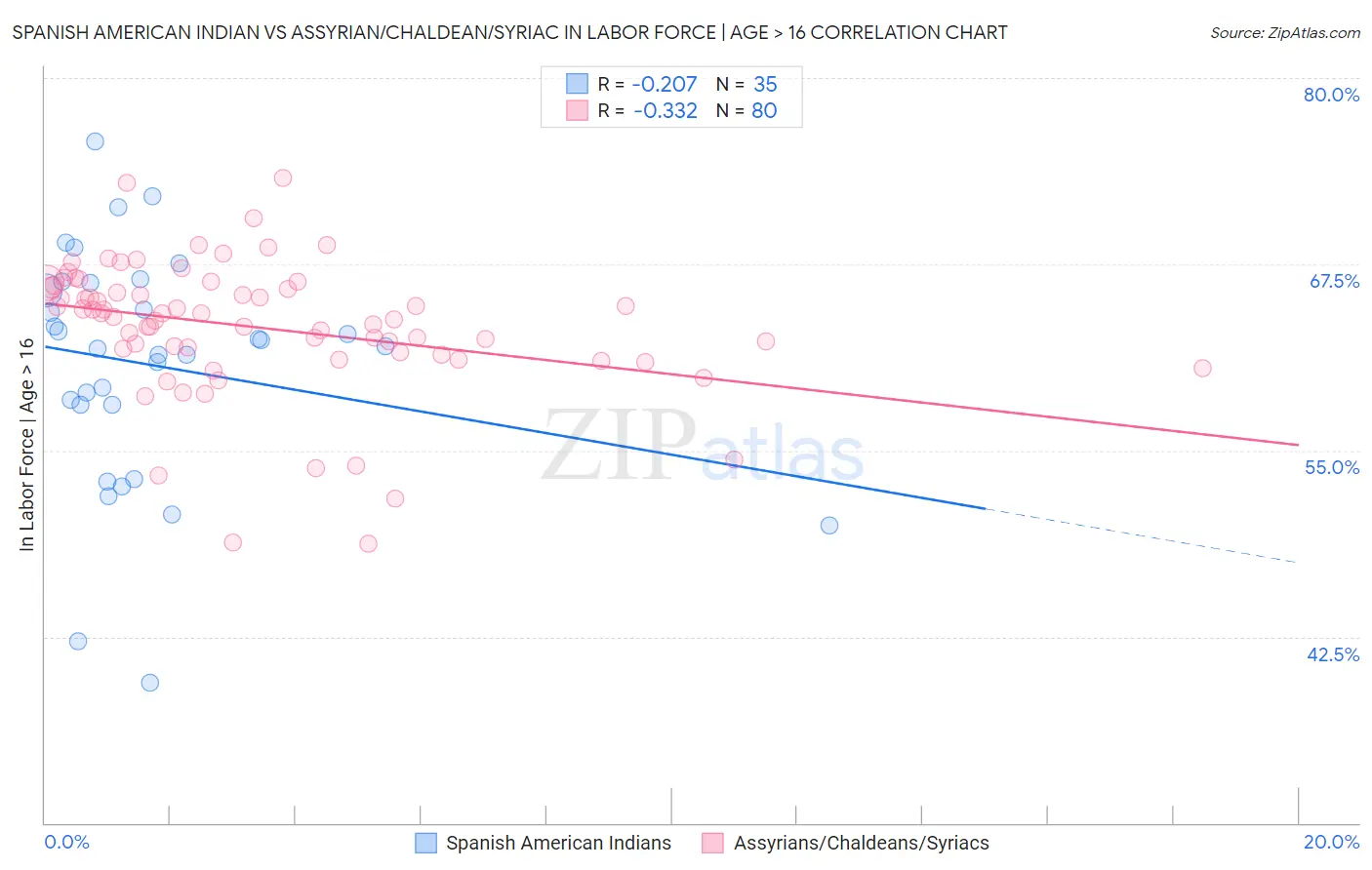 Spanish American Indian vs Assyrian/Chaldean/Syriac In Labor Force | Age > 16