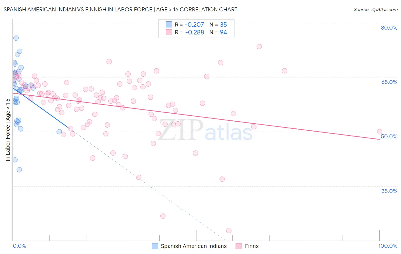 Spanish American Indian vs Finnish In Labor Force | Age > 16