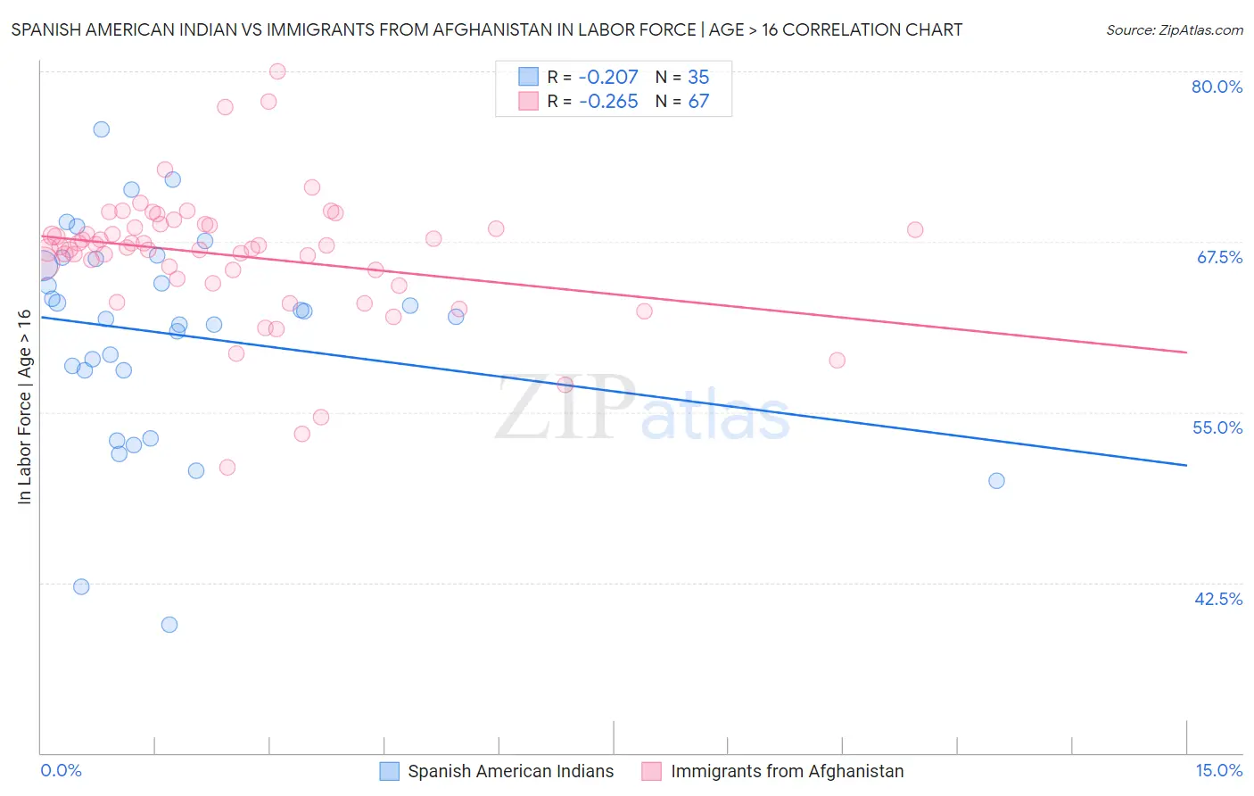 Spanish American Indian vs Immigrants from Afghanistan In Labor Force | Age > 16