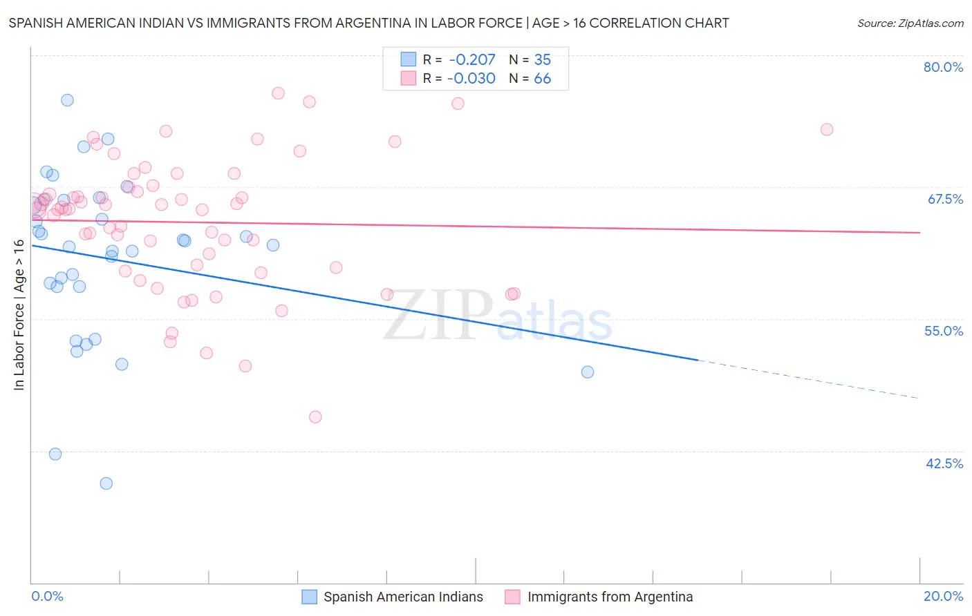 Spanish American Indian vs Immigrants from Argentina In Labor Force | Age > 16