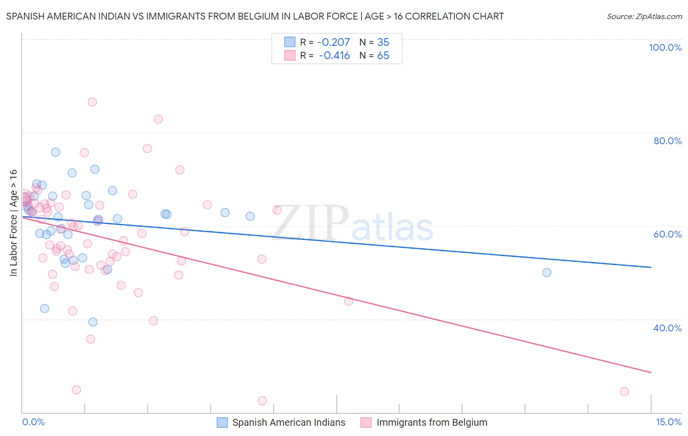 Spanish American Indian vs Immigrants from Belgium In Labor Force | Age > 16