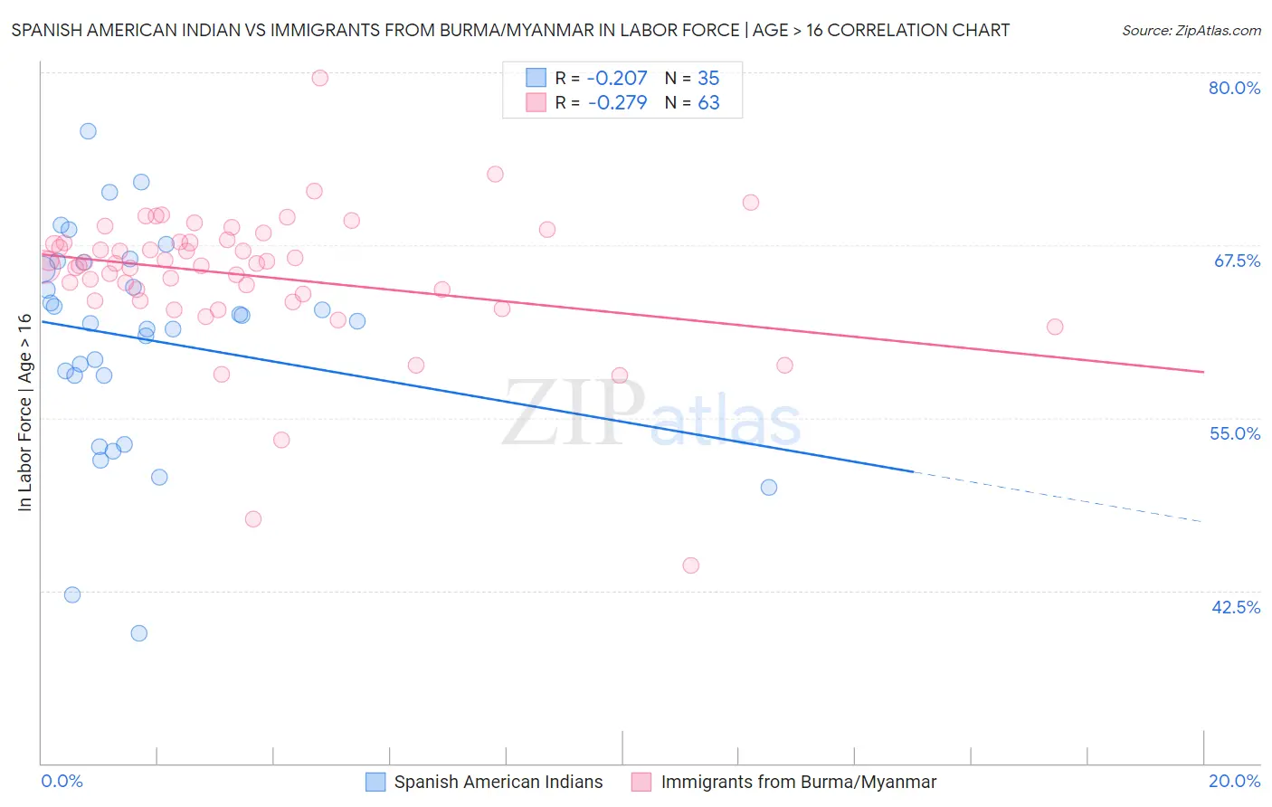 Spanish American Indian vs Immigrants from Burma/Myanmar In Labor Force | Age > 16