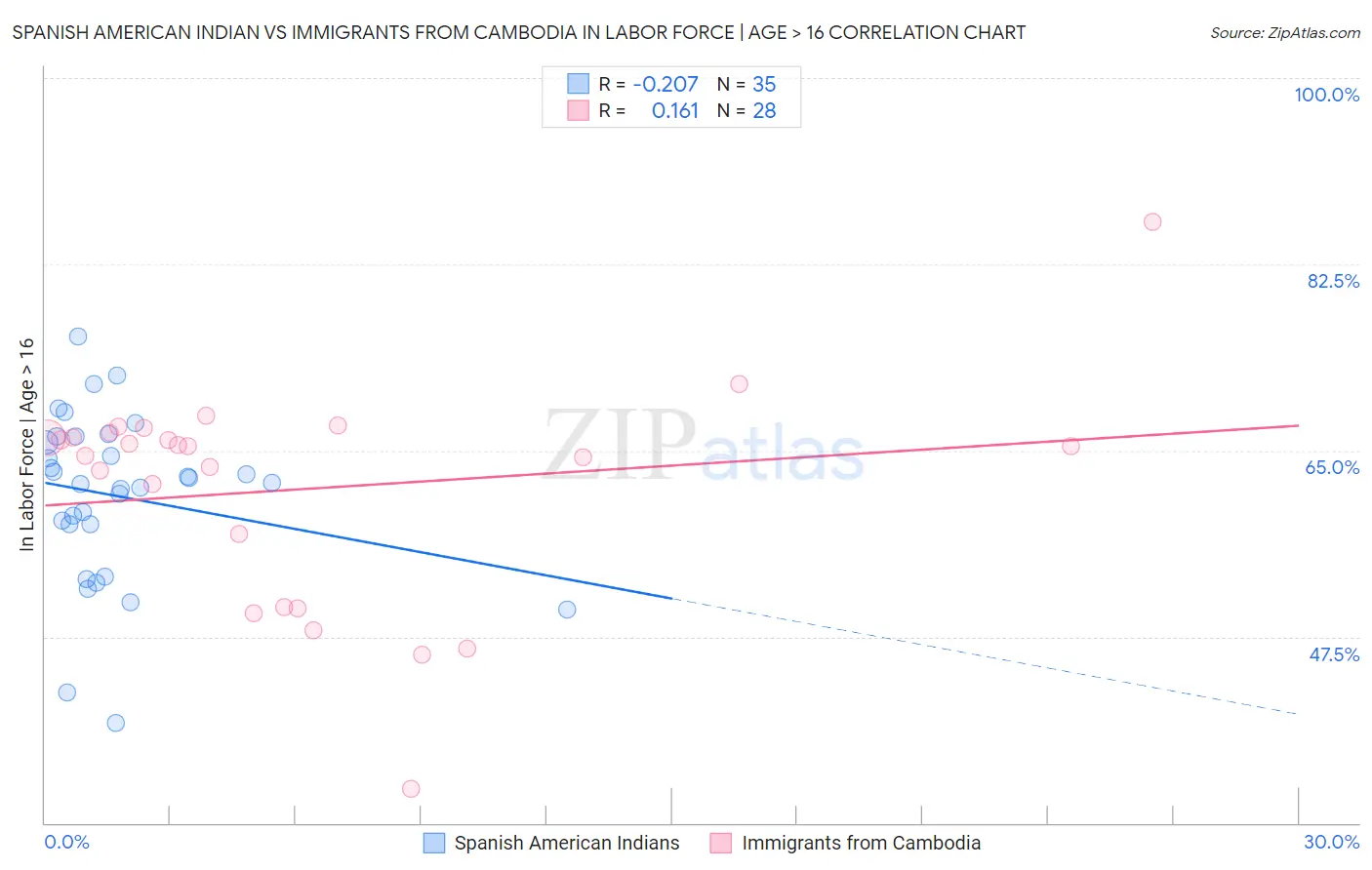 Spanish American Indian vs Immigrants from Cambodia In Labor Force | Age > 16