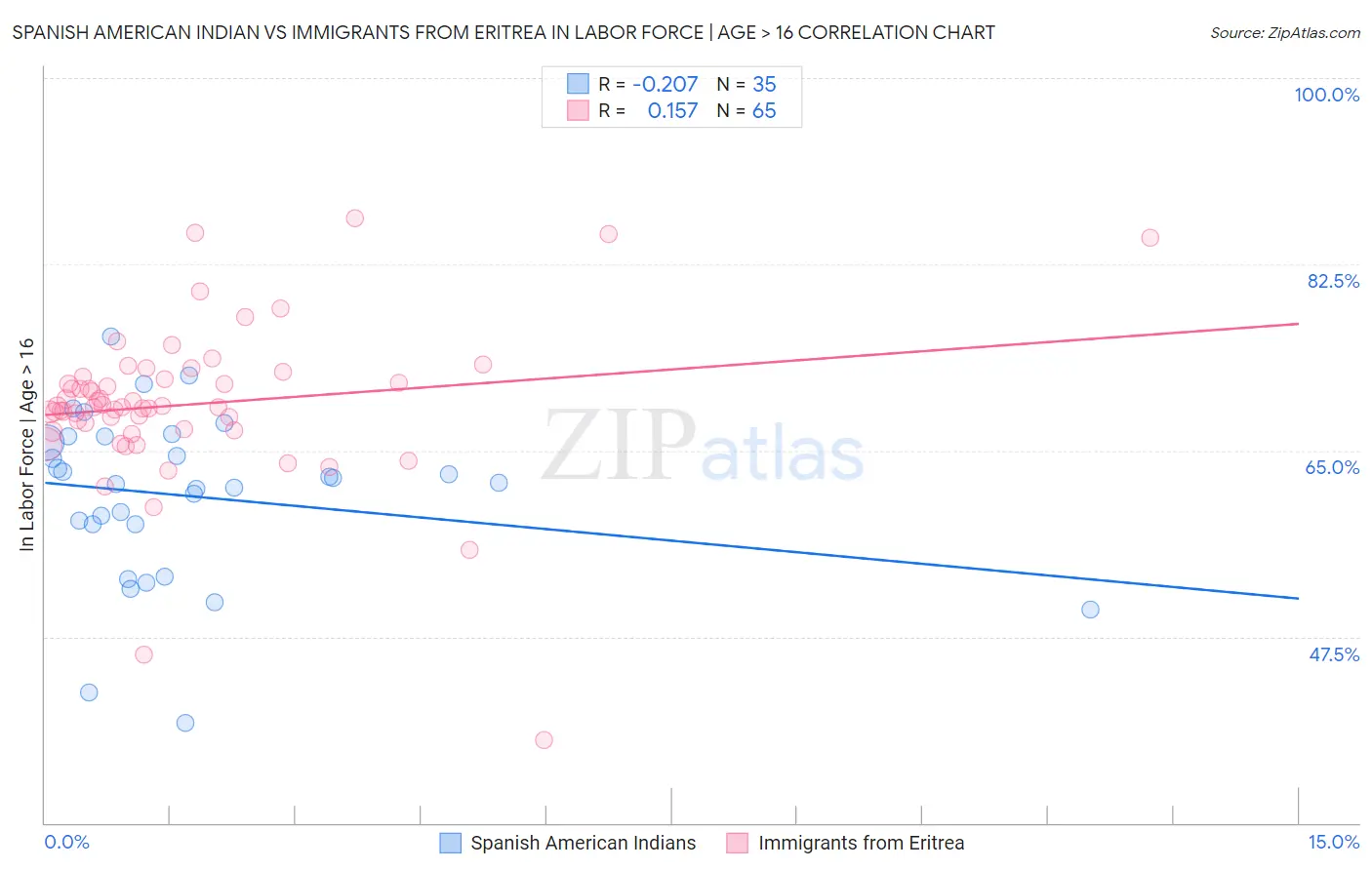 Spanish American Indian vs Immigrants from Eritrea In Labor Force | Age > 16