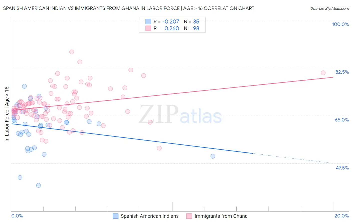 Spanish American Indian vs Immigrants from Ghana In Labor Force | Age > 16