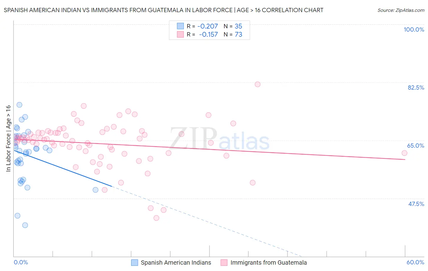 Spanish American Indian vs Immigrants from Guatemala In Labor Force | Age > 16