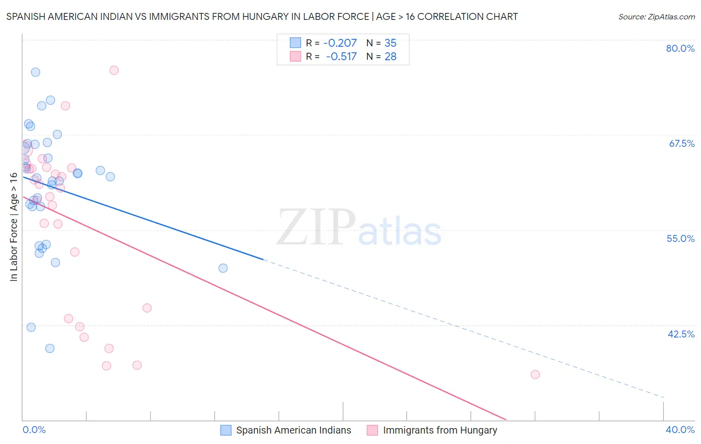 Spanish American Indian vs Immigrants from Hungary In Labor Force | Age > 16