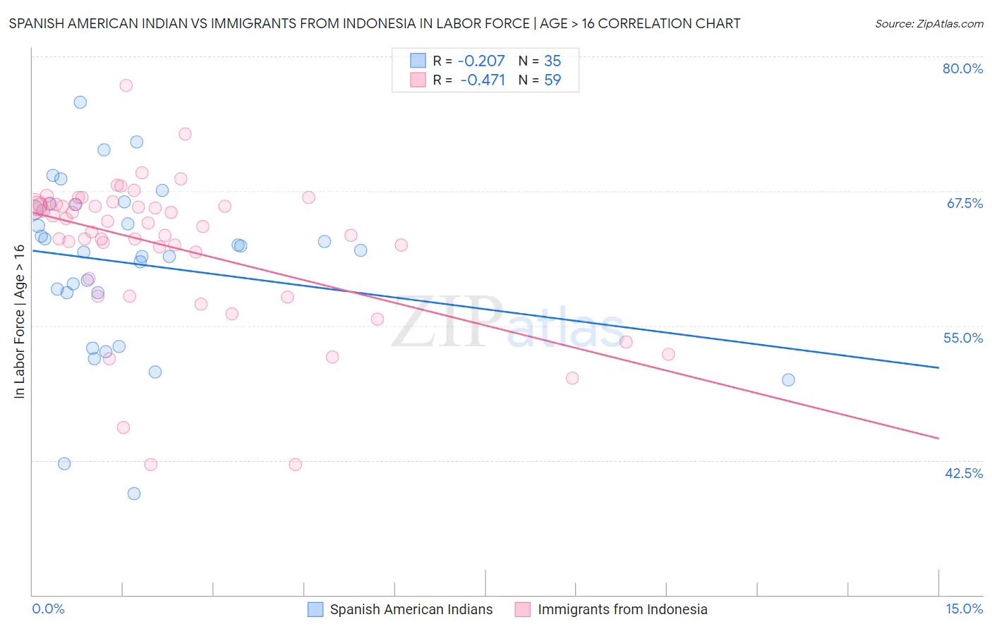 Spanish American Indian vs Immigrants from Indonesia In Labor Force | Age > 16