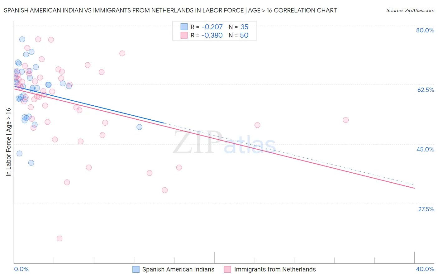 Spanish American Indian vs Immigrants from Netherlands In Labor Force | Age > 16