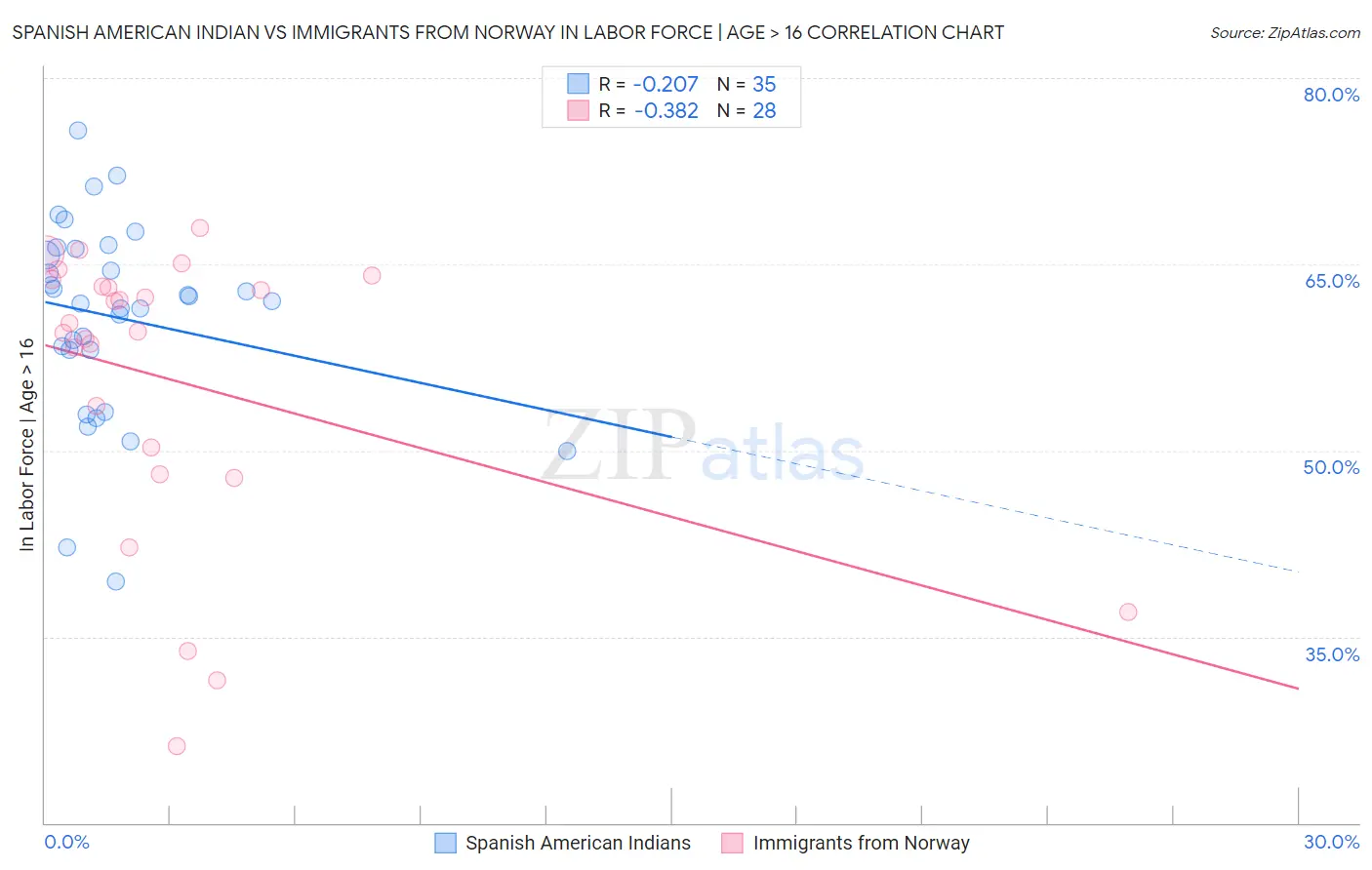 Spanish American Indian vs Immigrants from Norway In Labor Force | Age > 16