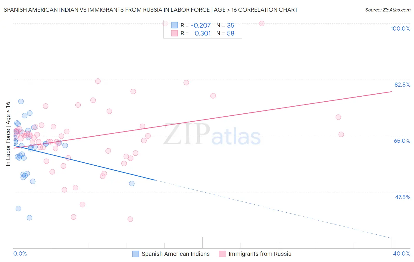 Spanish American Indian vs Immigrants from Russia In Labor Force | Age > 16