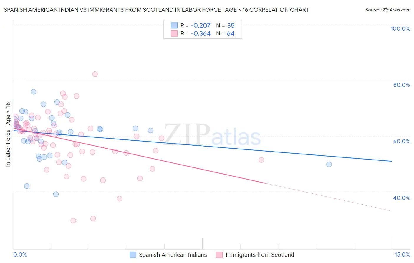Spanish American Indian vs Immigrants from Scotland In Labor Force | Age > 16