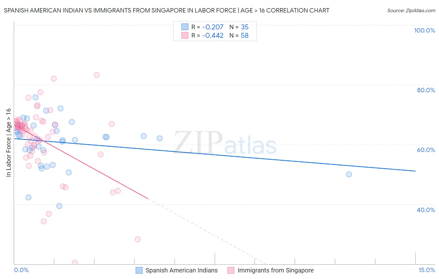 Spanish American Indian vs Immigrants from Singapore In Labor Force | Age > 16