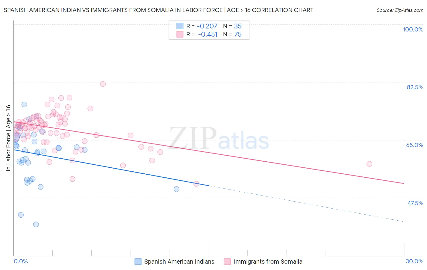 Spanish American Indian vs Immigrants from Somalia In Labor Force | Age > 16