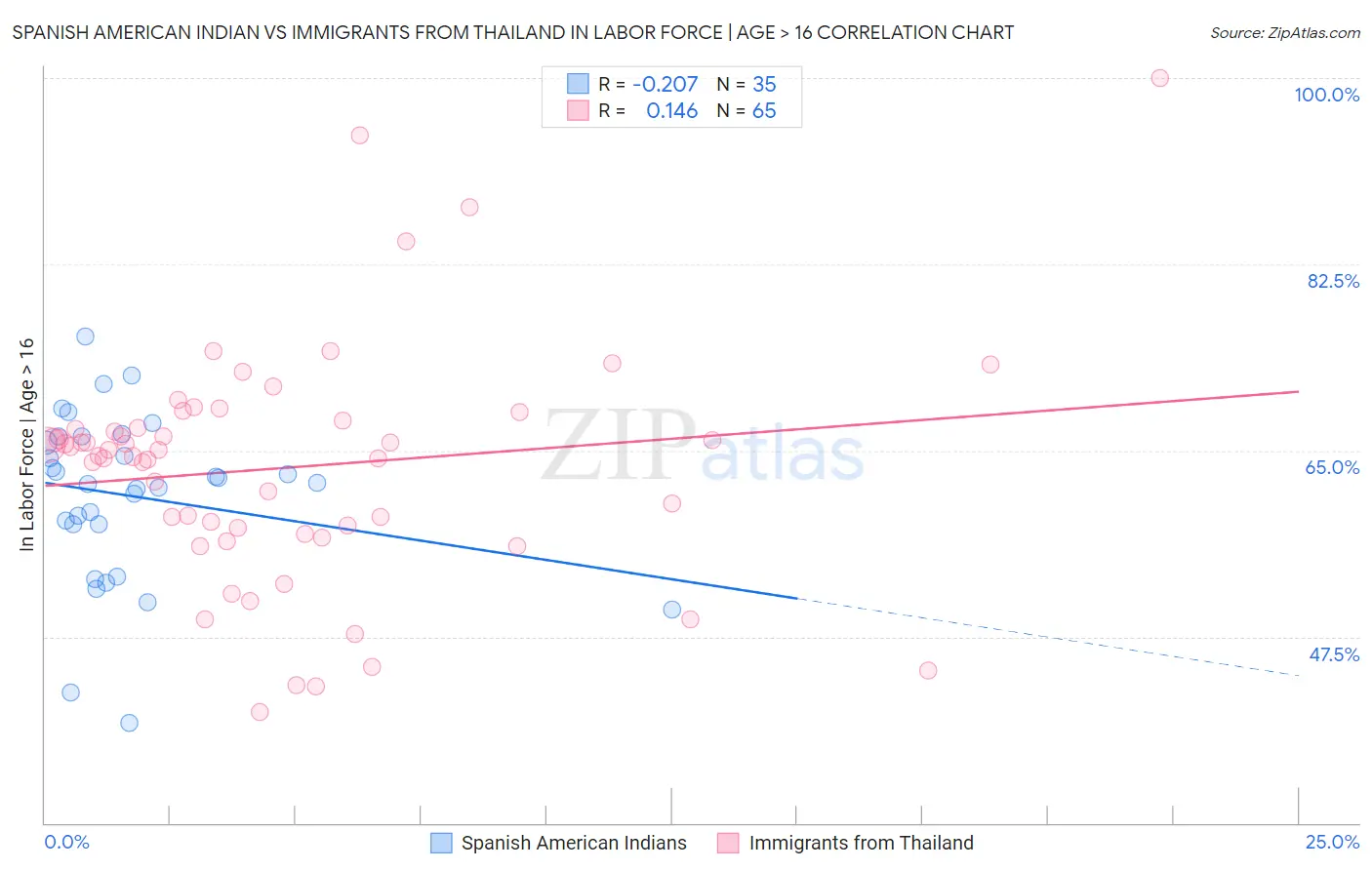 Spanish American Indian vs Immigrants from Thailand In Labor Force | Age > 16