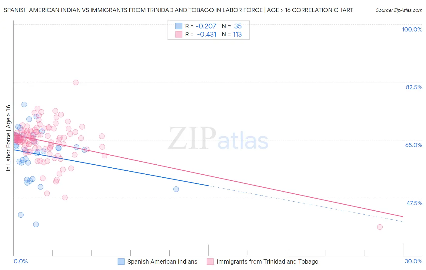 Spanish American Indian vs Immigrants from Trinidad and Tobago In Labor Force | Age > 16