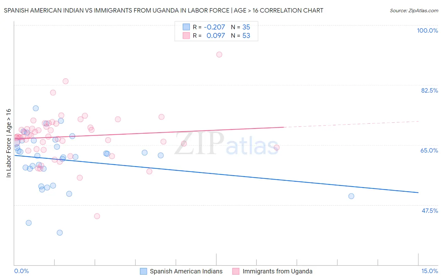 Spanish American Indian vs Immigrants from Uganda In Labor Force | Age > 16