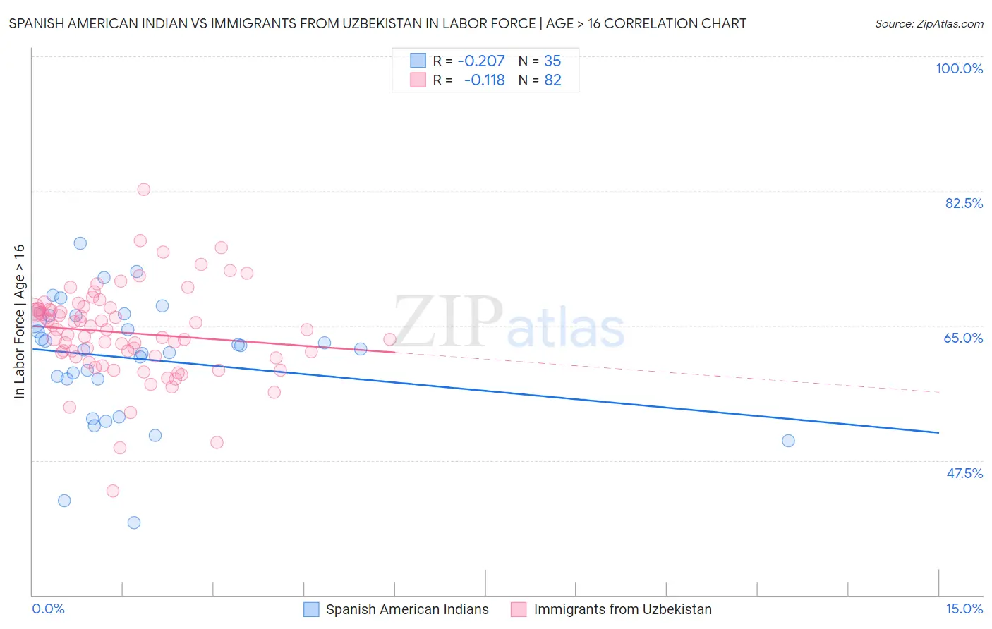 Spanish American Indian vs Immigrants from Uzbekistan In Labor Force | Age > 16