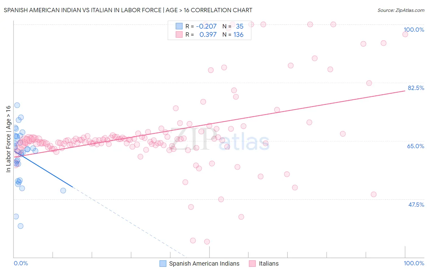 Spanish American Indian vs Italian In Labor Force | Age > 16