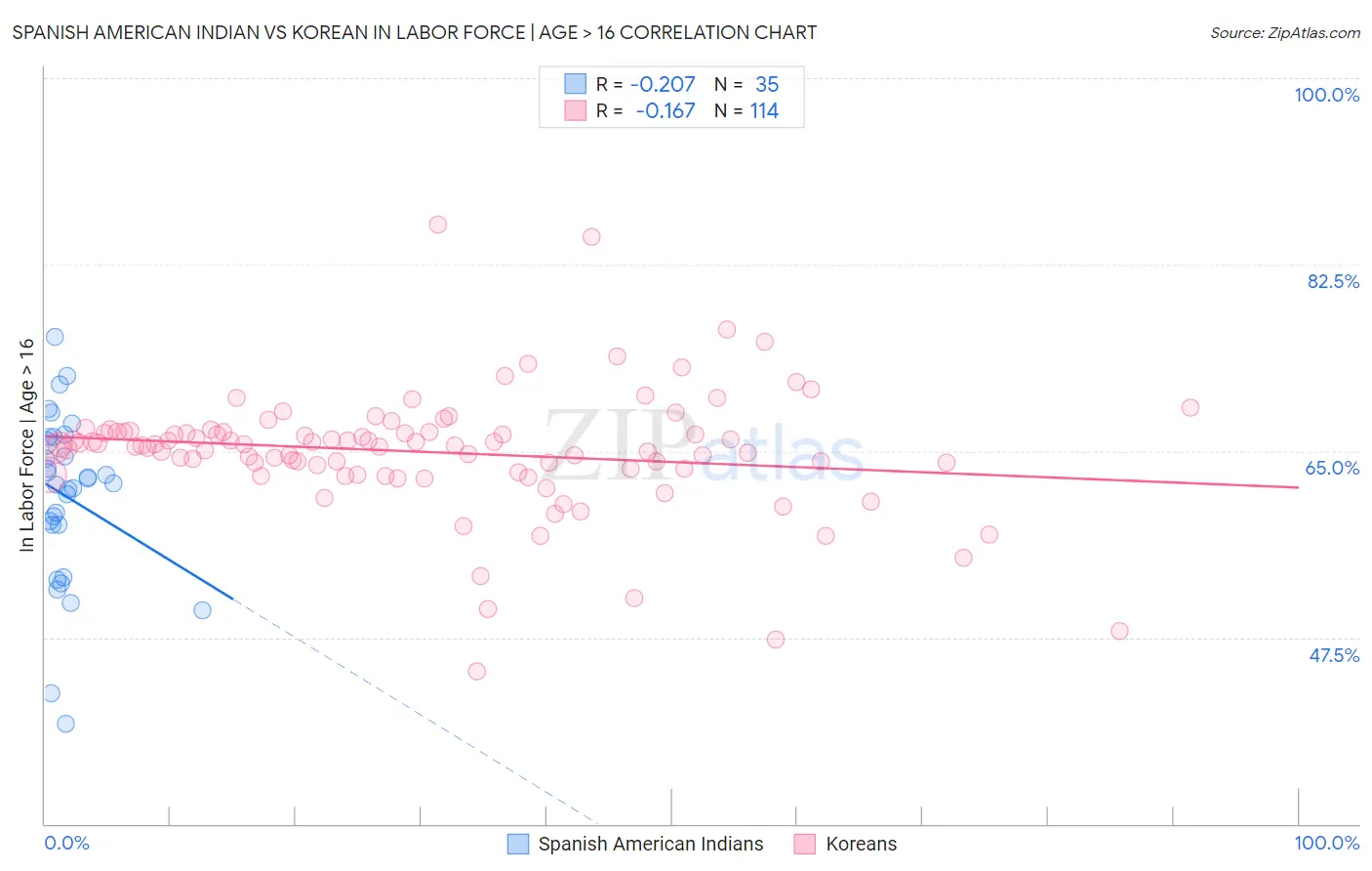 Spanish American Indian vs Korean In Labor Force | Age > 16