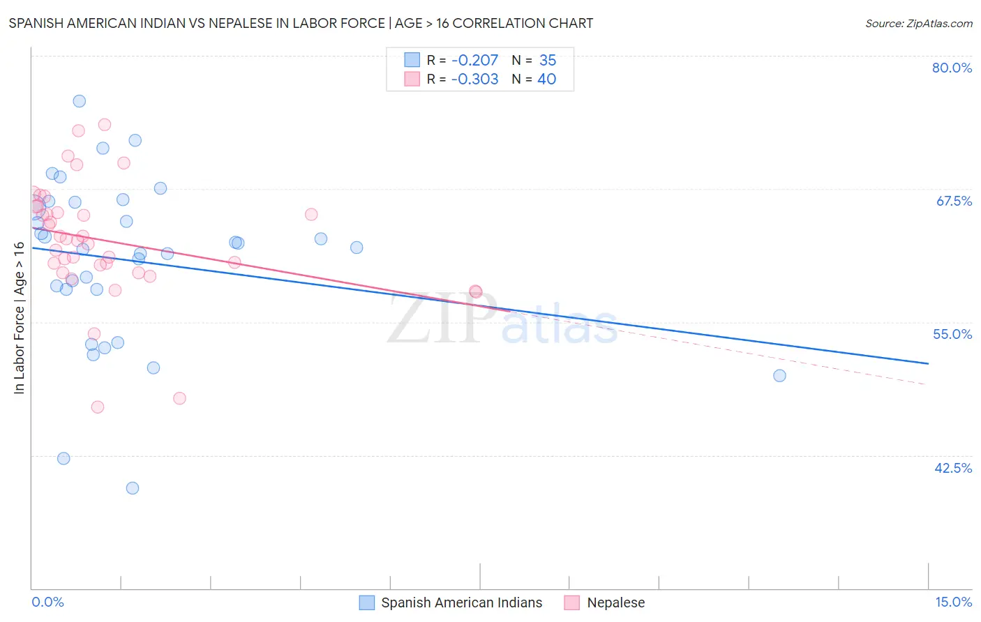 Spanish American Indian vs Nepalese In Labor Force | Age > 16