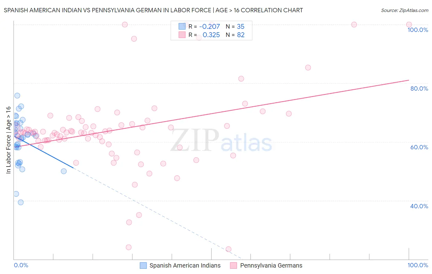 Spanish American Indian vs Pennsylvania German In Labor Force | Age > 16