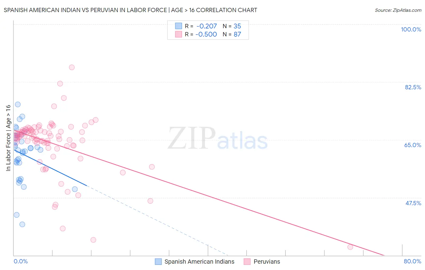 Spanish American Indian vs Peruvian In Labor Force | Age > 16