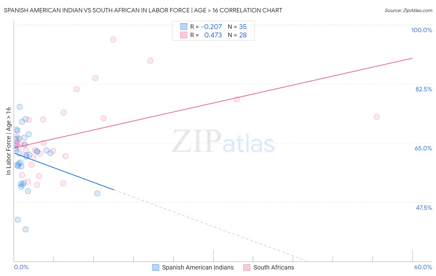 Spanish American Indian vs South African In Labor Force | Age > 16