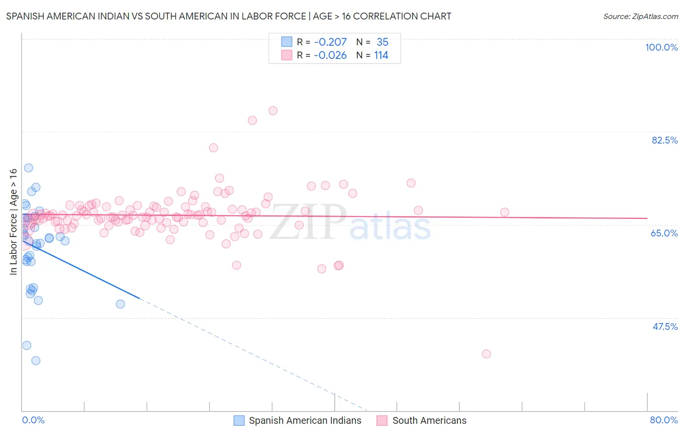 Spanish American Indian vs South American In Labor Force | Age > 16