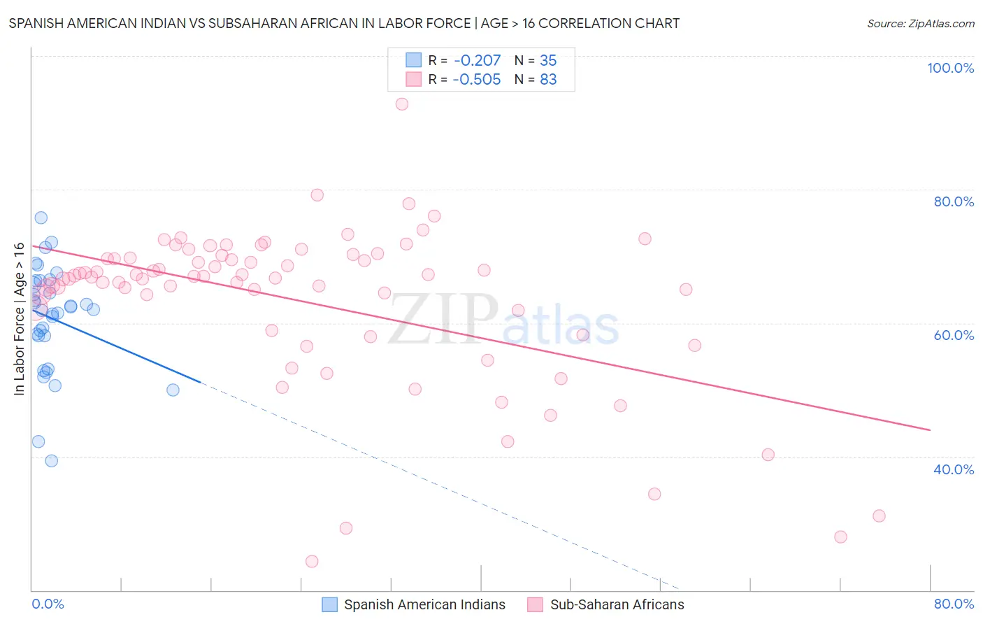 Spanish American Indian vs Subsaharan African In Labor Force | Age > 16
