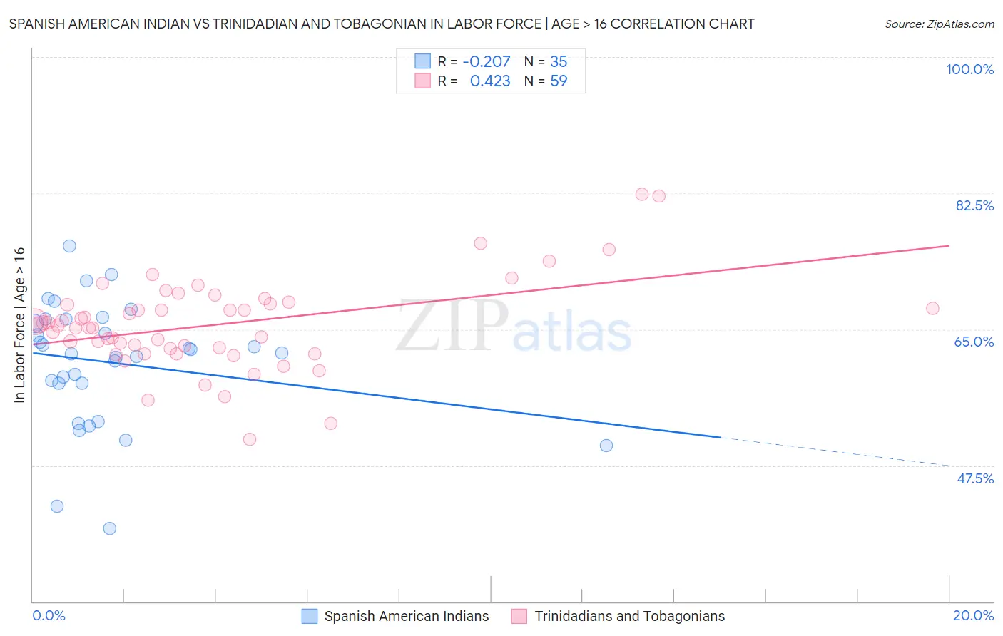 Spanish American Indian vs Trinidadian and Tobagonian In Labor Force | Age > 16