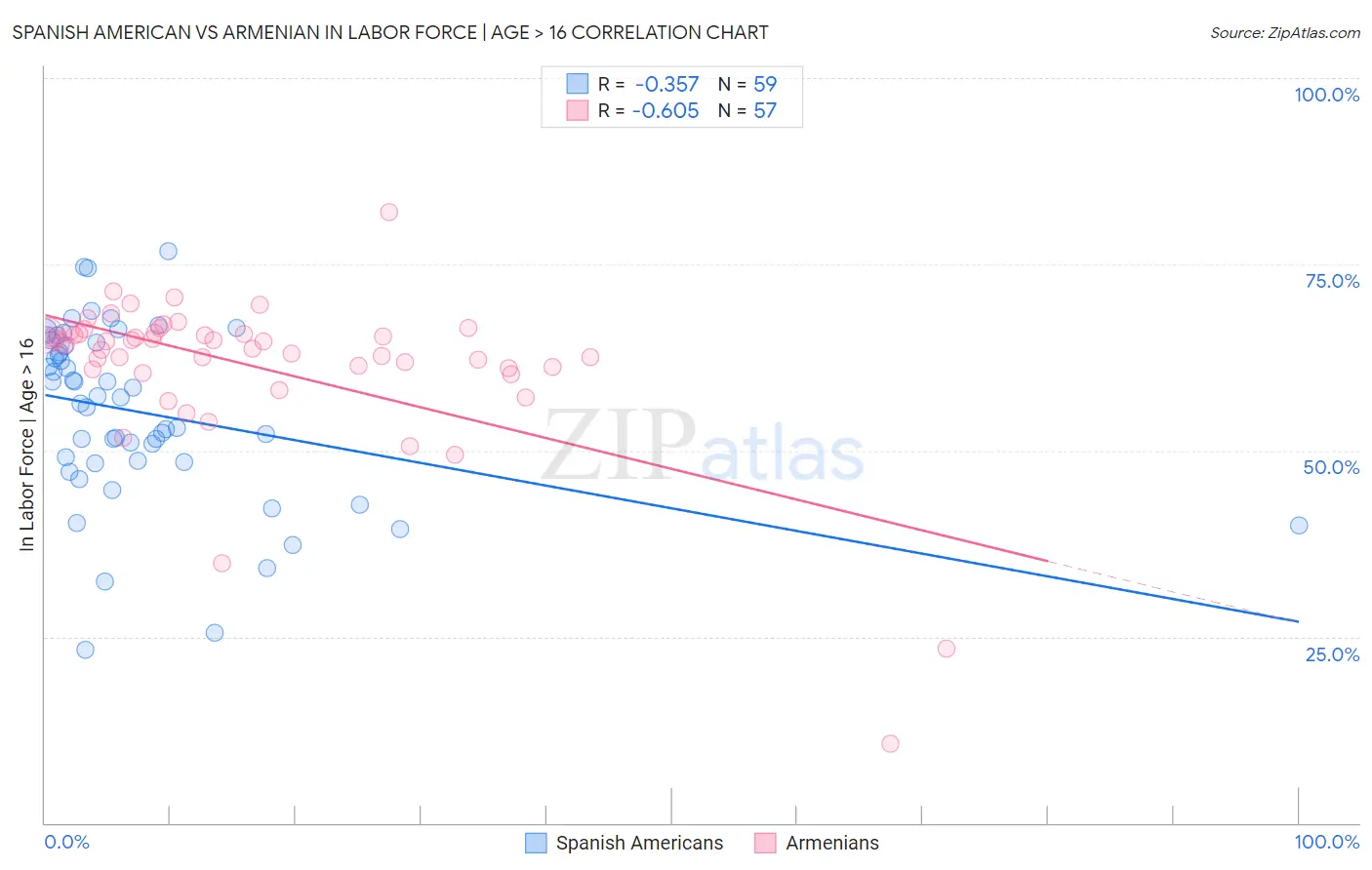 Spanish American vs Armenian In Labor Force | Age > 16