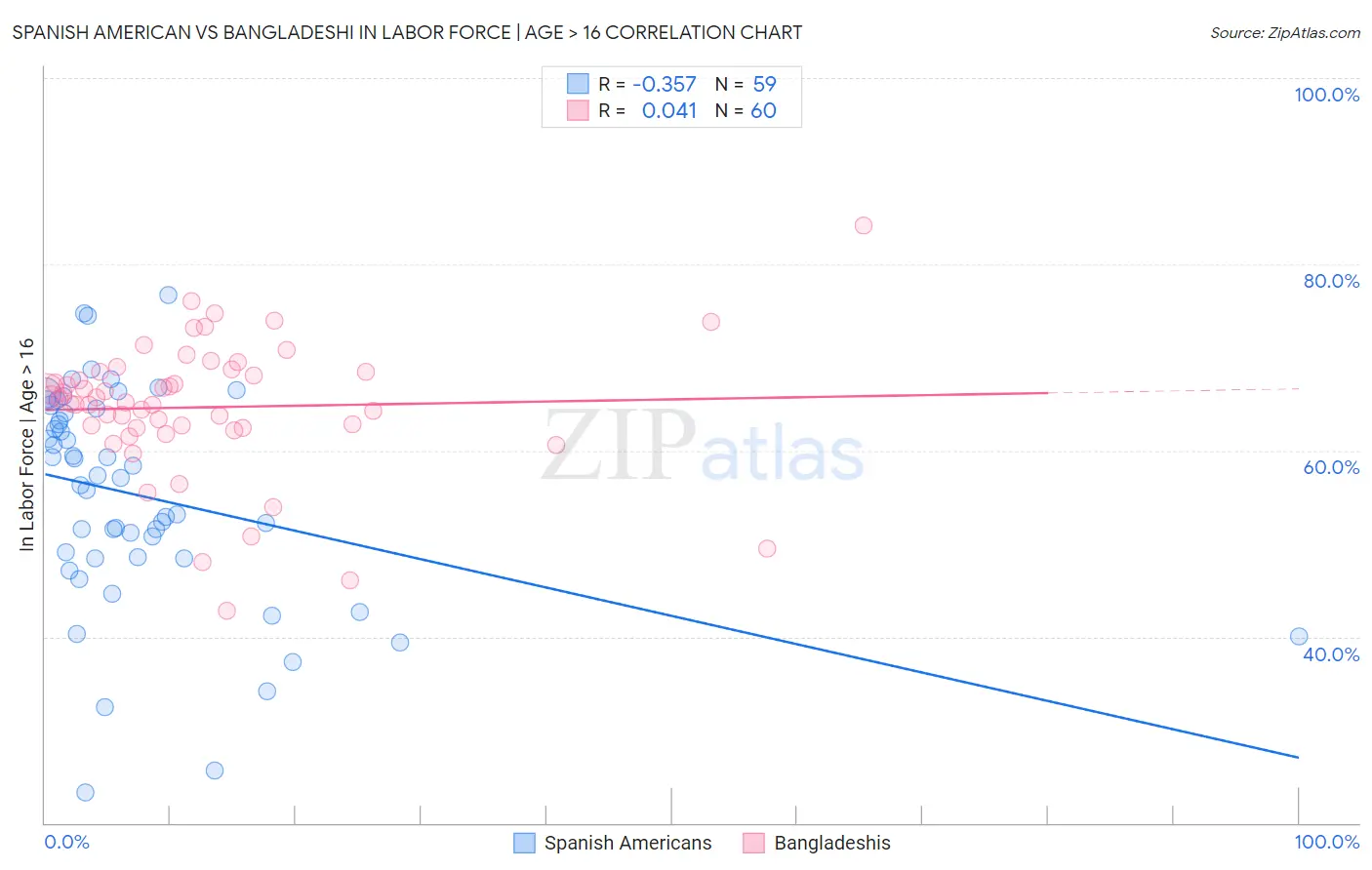 Spanish American vs Bangladeshi In Labor Force | Age > 16