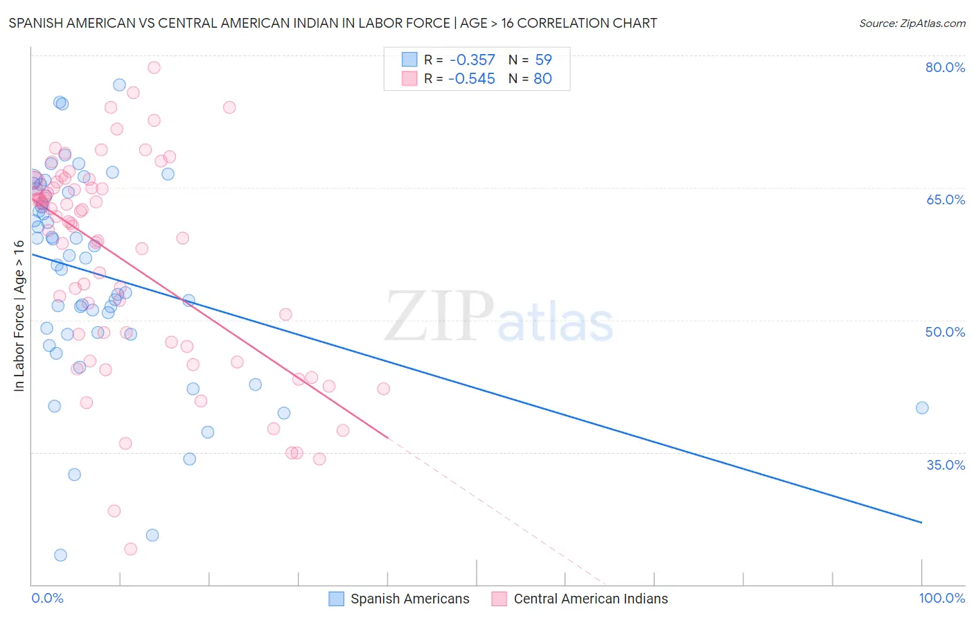 Spanish American vs Central American Indian In Labor Force | Age > 16