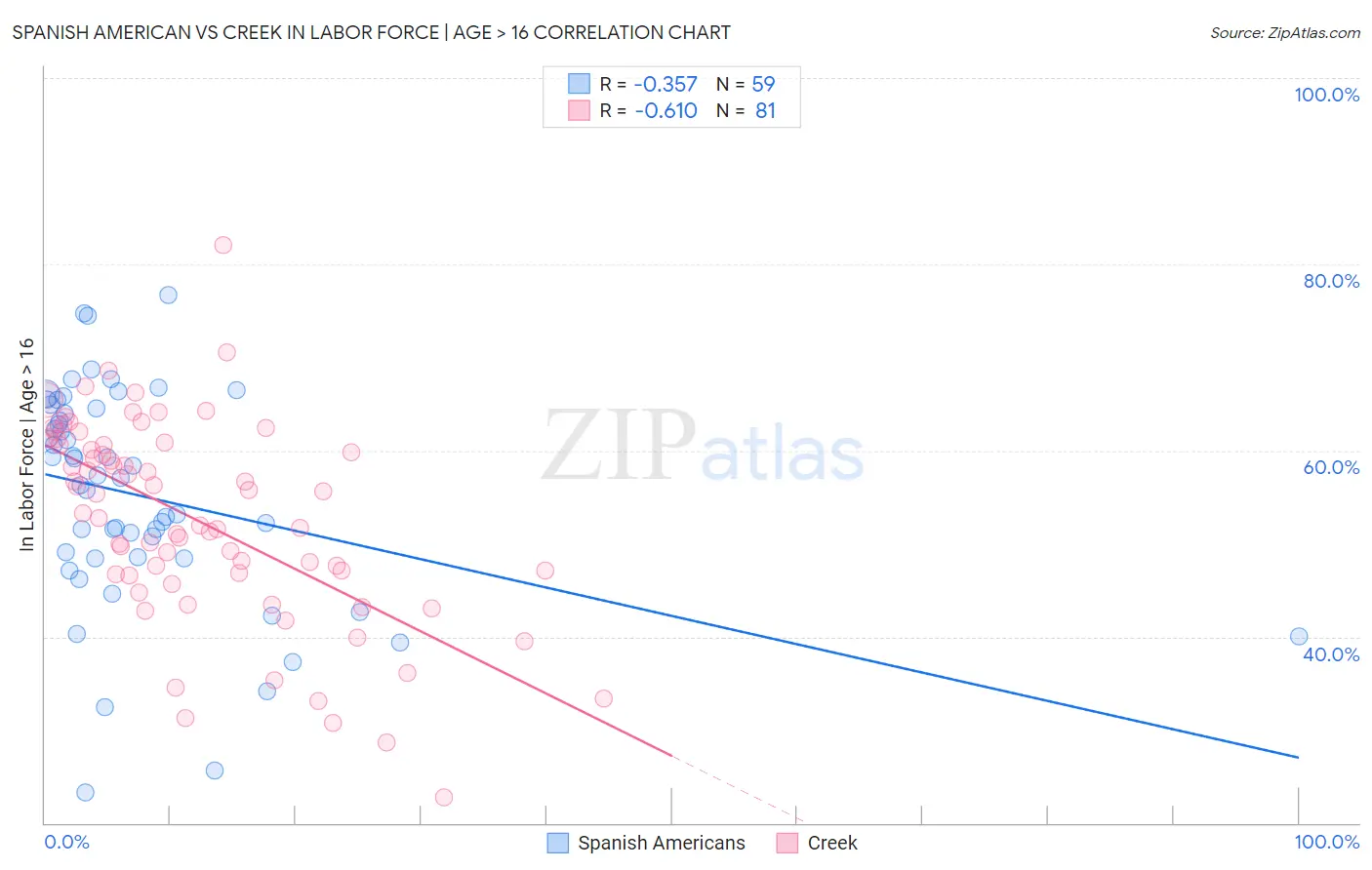 Spanish American vs Creek In Labor Force | Age > 16