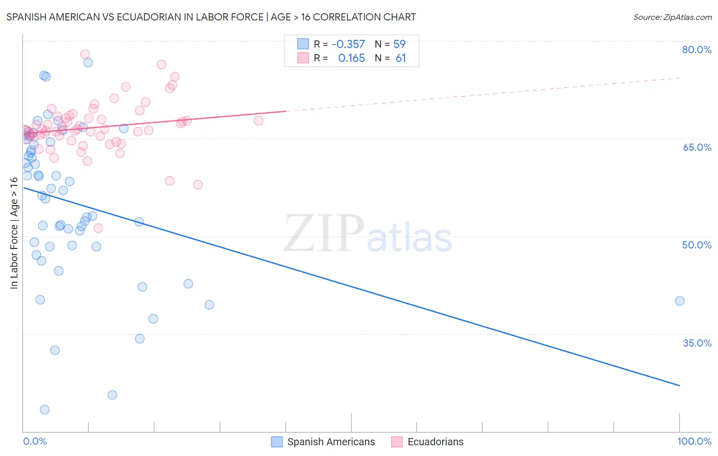 Spanish American vs Ecuadorian In Labor Force | Age > 16