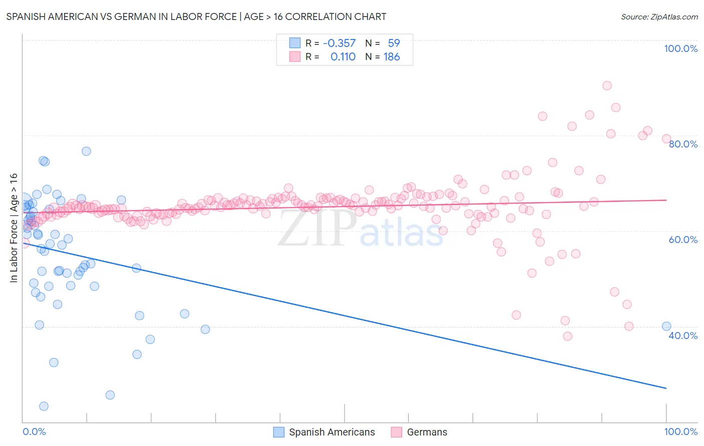 Spanish American vs German In Labor Force | Age > 16