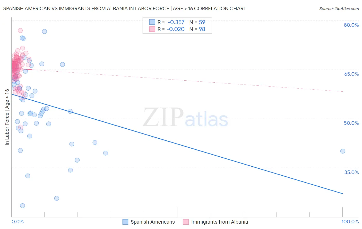 Spanish American vs Immigrants from Albania In Labor Force | Age > 16