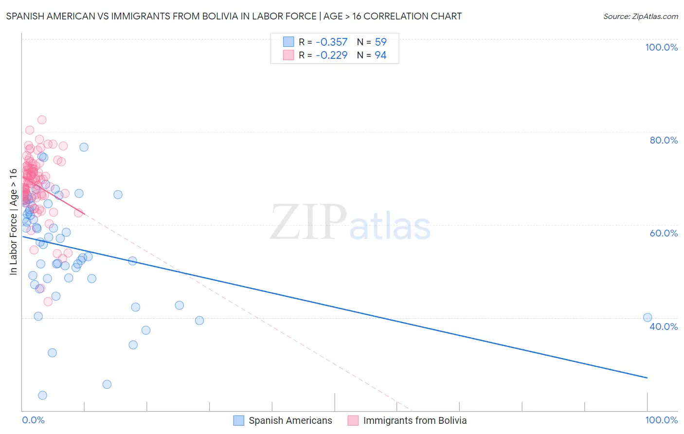 Spanish American vs Immigrants from Bolivia In Labor Force | Age > 16