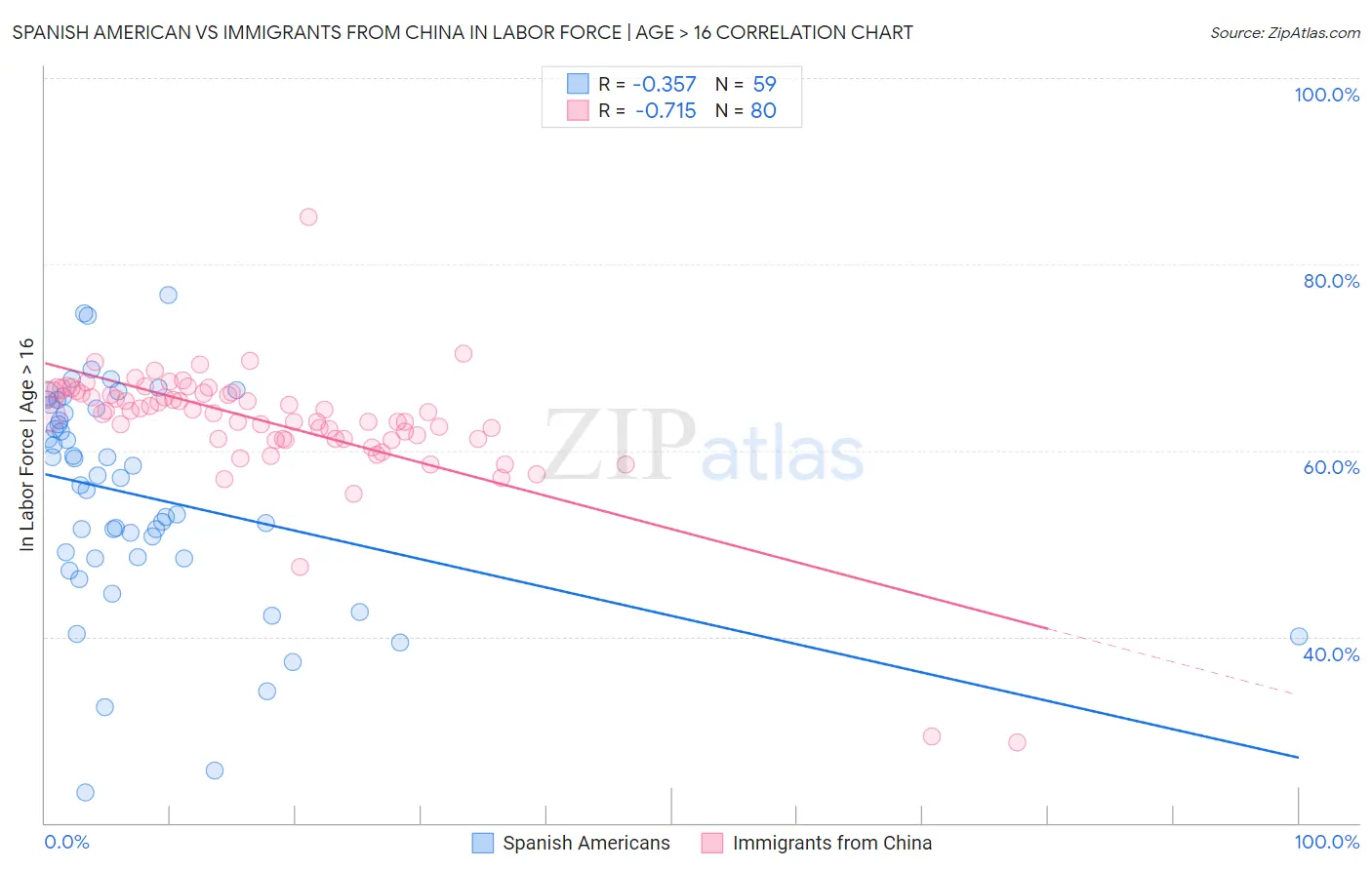 Spanish American vs Immigrants from China In Labor Force | Age > 16