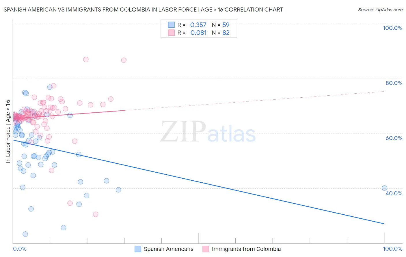 Spanish American vs Immigrants from Colombia In Labor Force | Age > 16