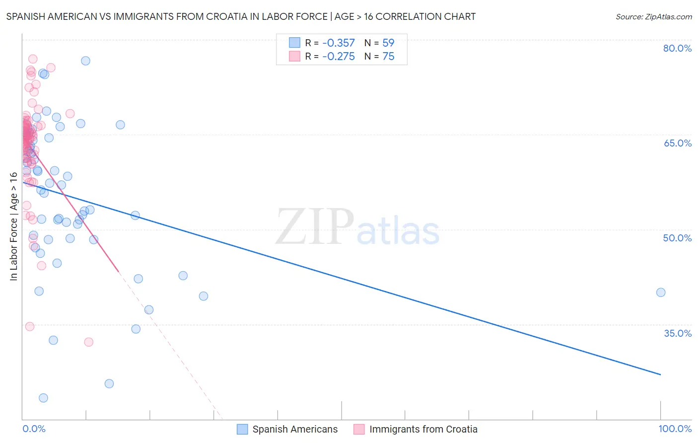 Spanish American vs Immigrants from Croatia In Labor Force | Age > 16