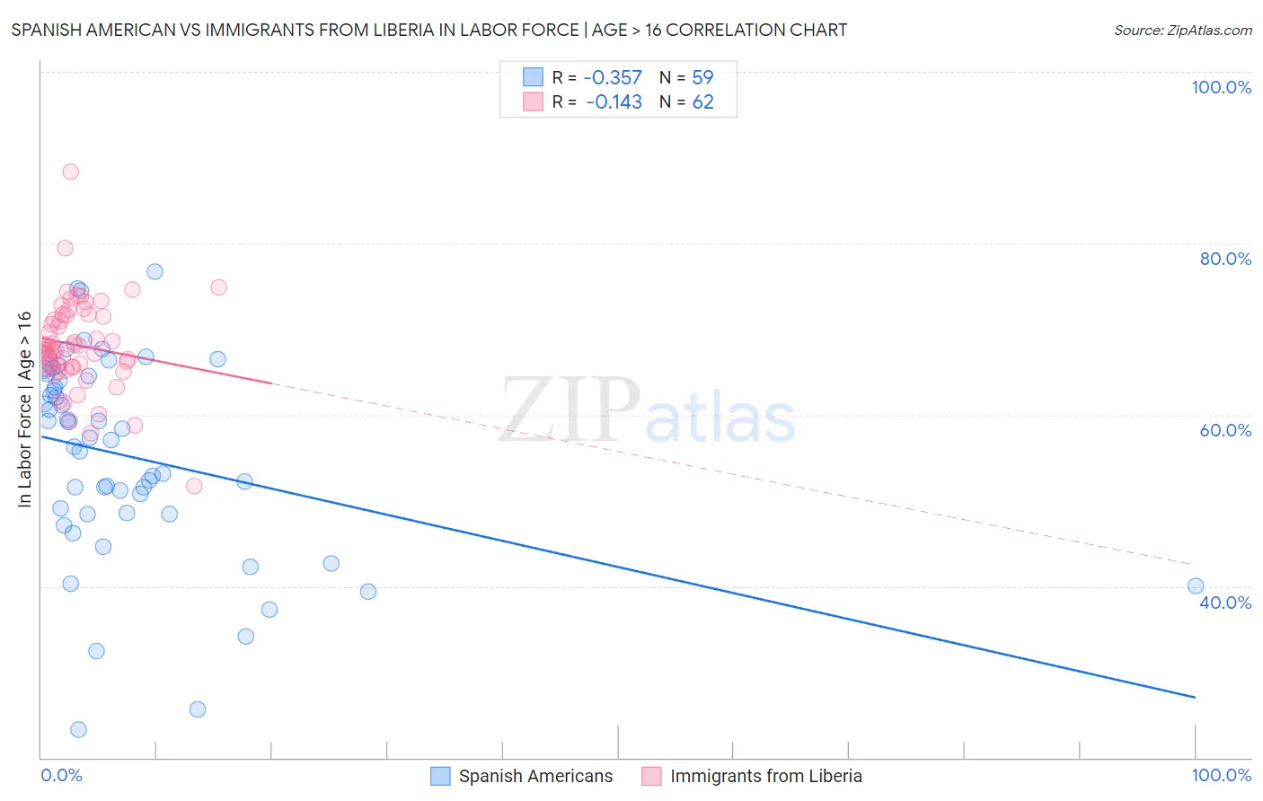 Spanish American vs Immigrants from Liberia In Labor Force | Age > 16