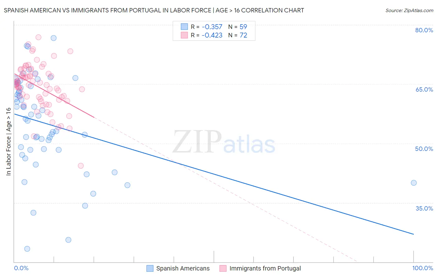 Spanish American vs Immigrants from Portugal In Labor Force | Age > 16